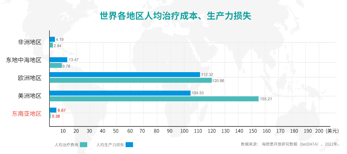 口腔疾病生产力损失跻身全球前十！